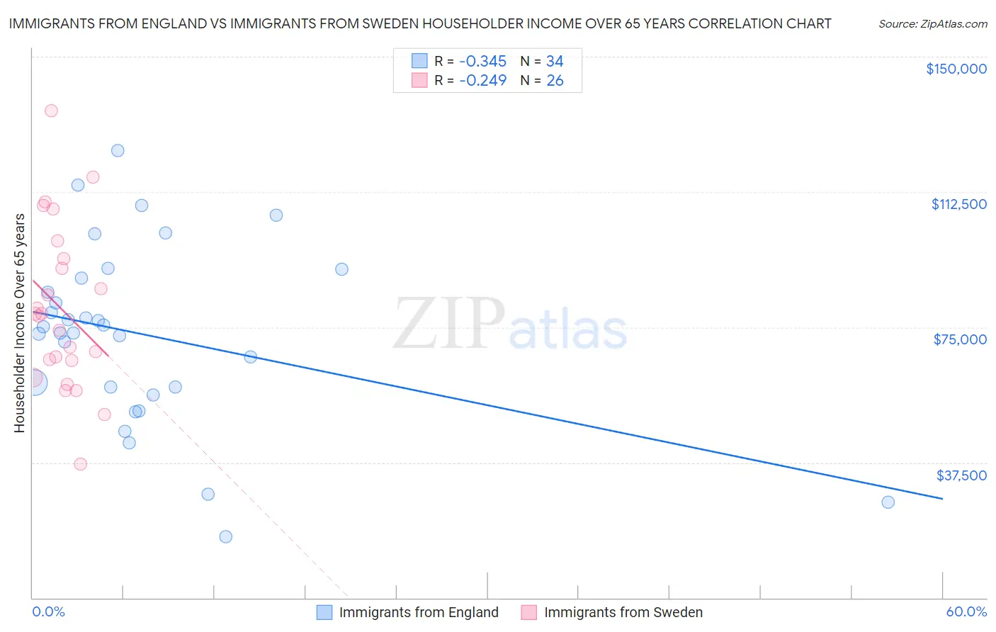 Immigrants from England vs Immigrants from Sweden Householder Income Over 65 years