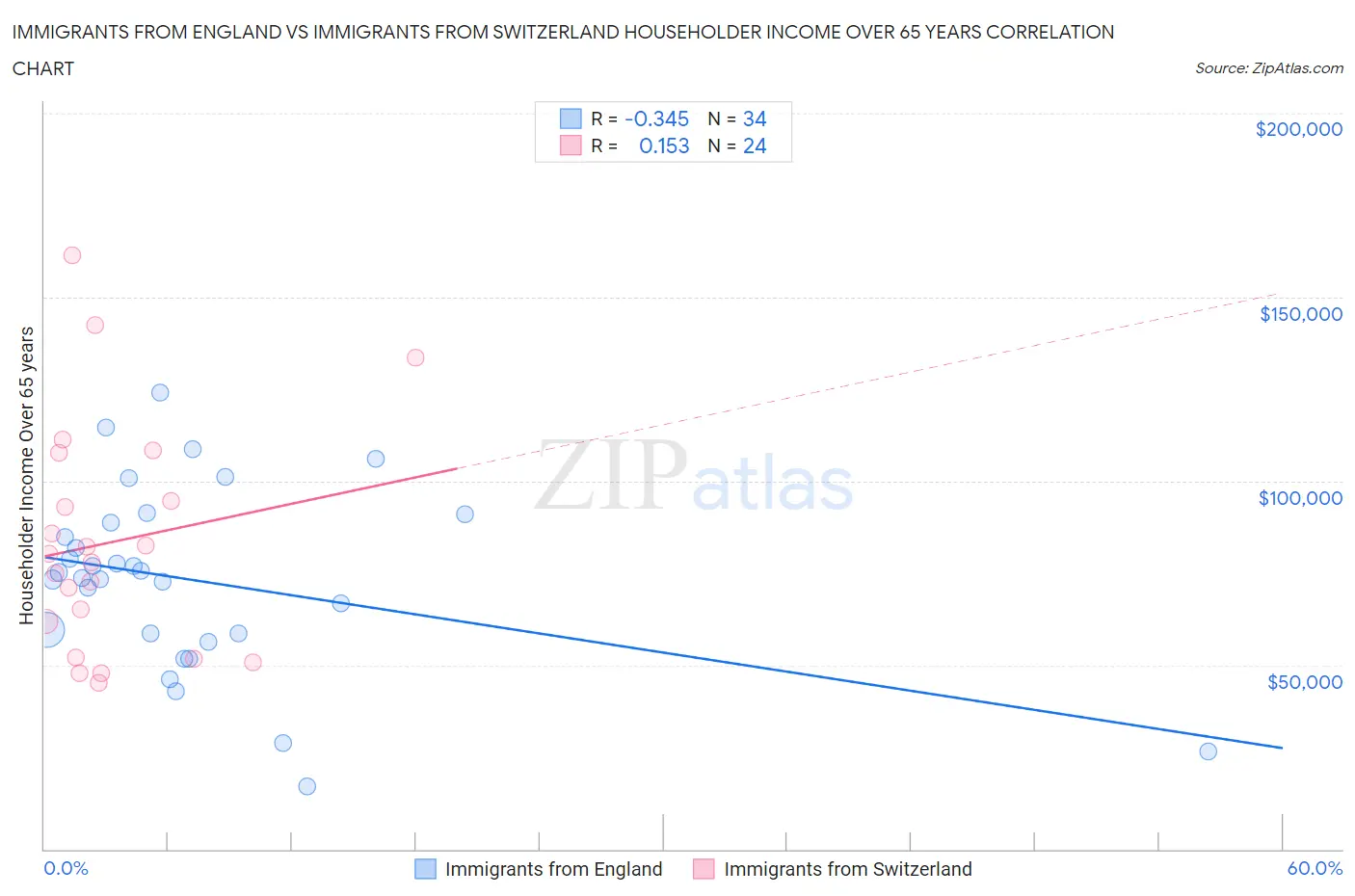 Immigrants from England vs Immigrants from Switzerland Householder Income Over 65 years