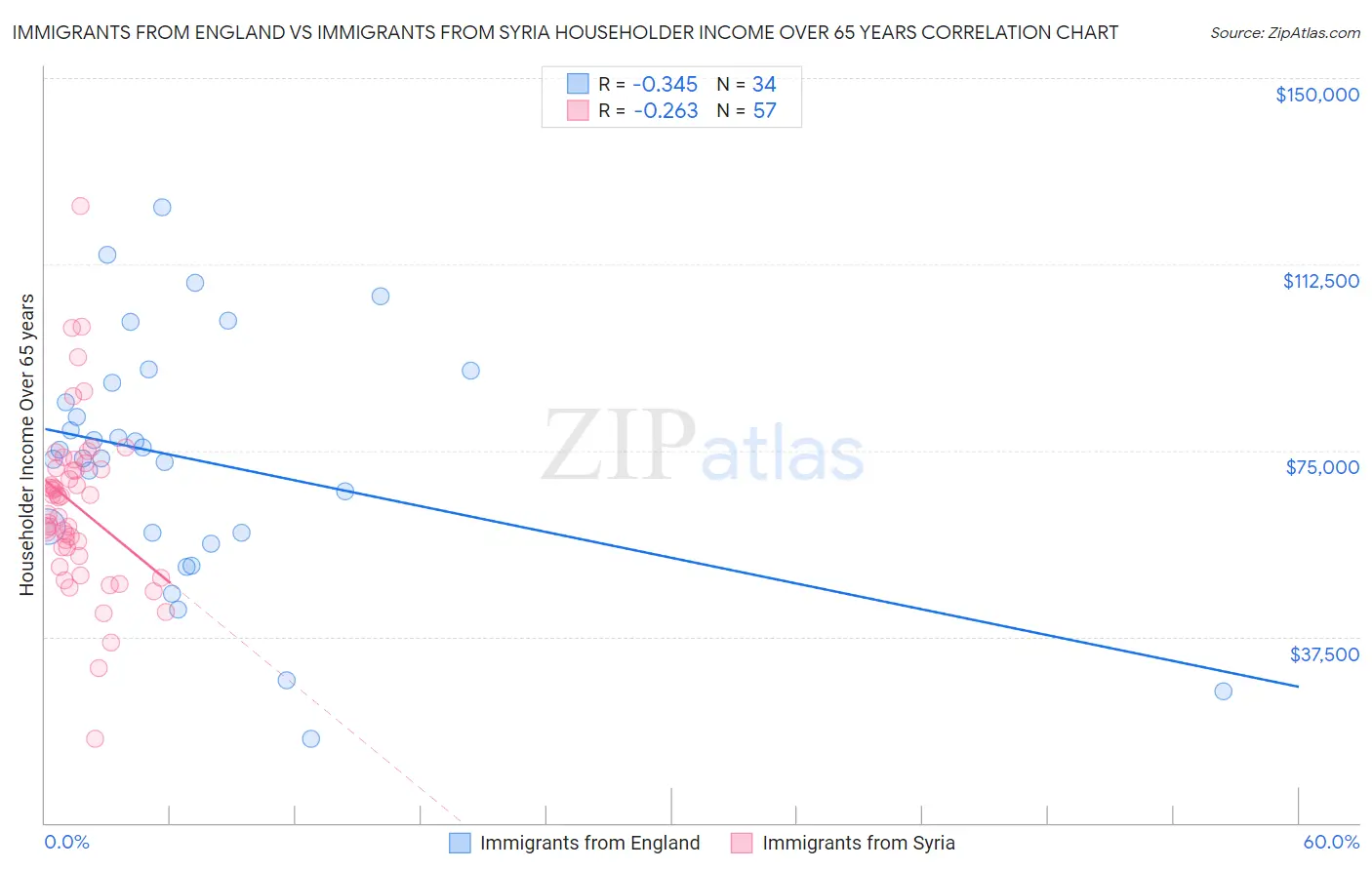 Immigrants from England vs Immigrants from Syria Householder Income Over 65 years