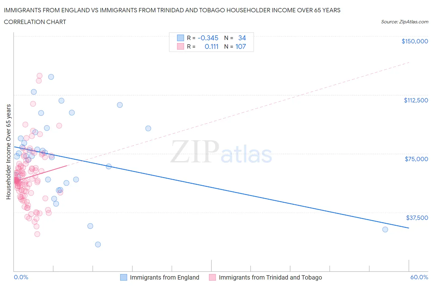 Immigrants from England vs Immigrants from Trinidad and Tobago Householder Income Over 65 years