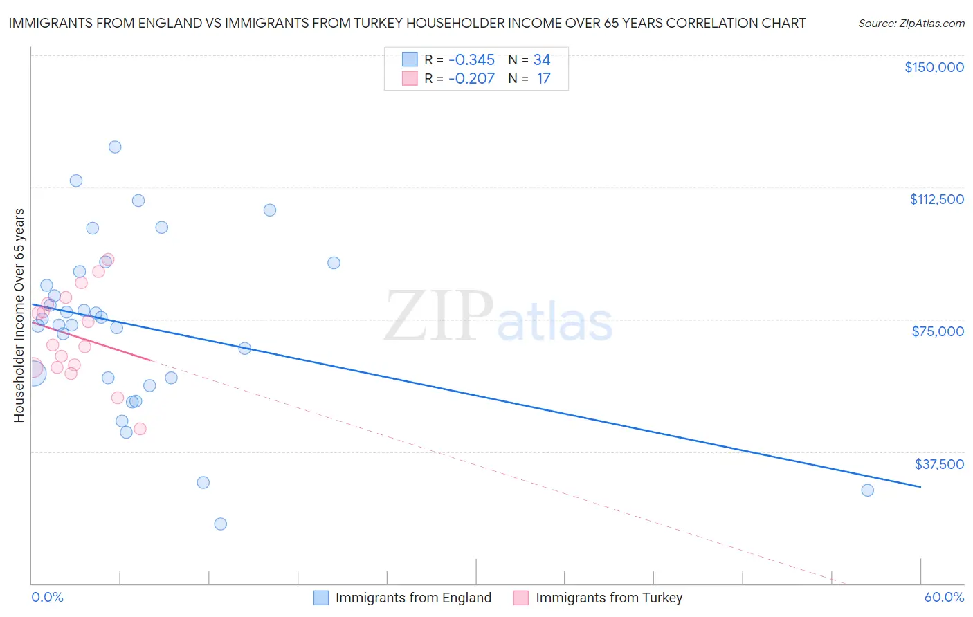 Immigrants from England vs Immigrants from Turkey Householder Income Over 65 years