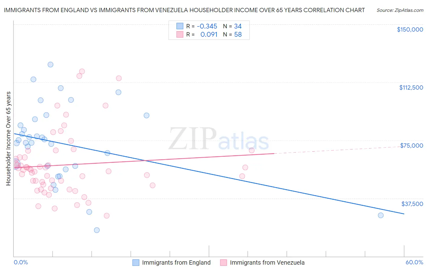 Immigrants from England vs Immigrants from Venezuela Householder Income Over 65 years