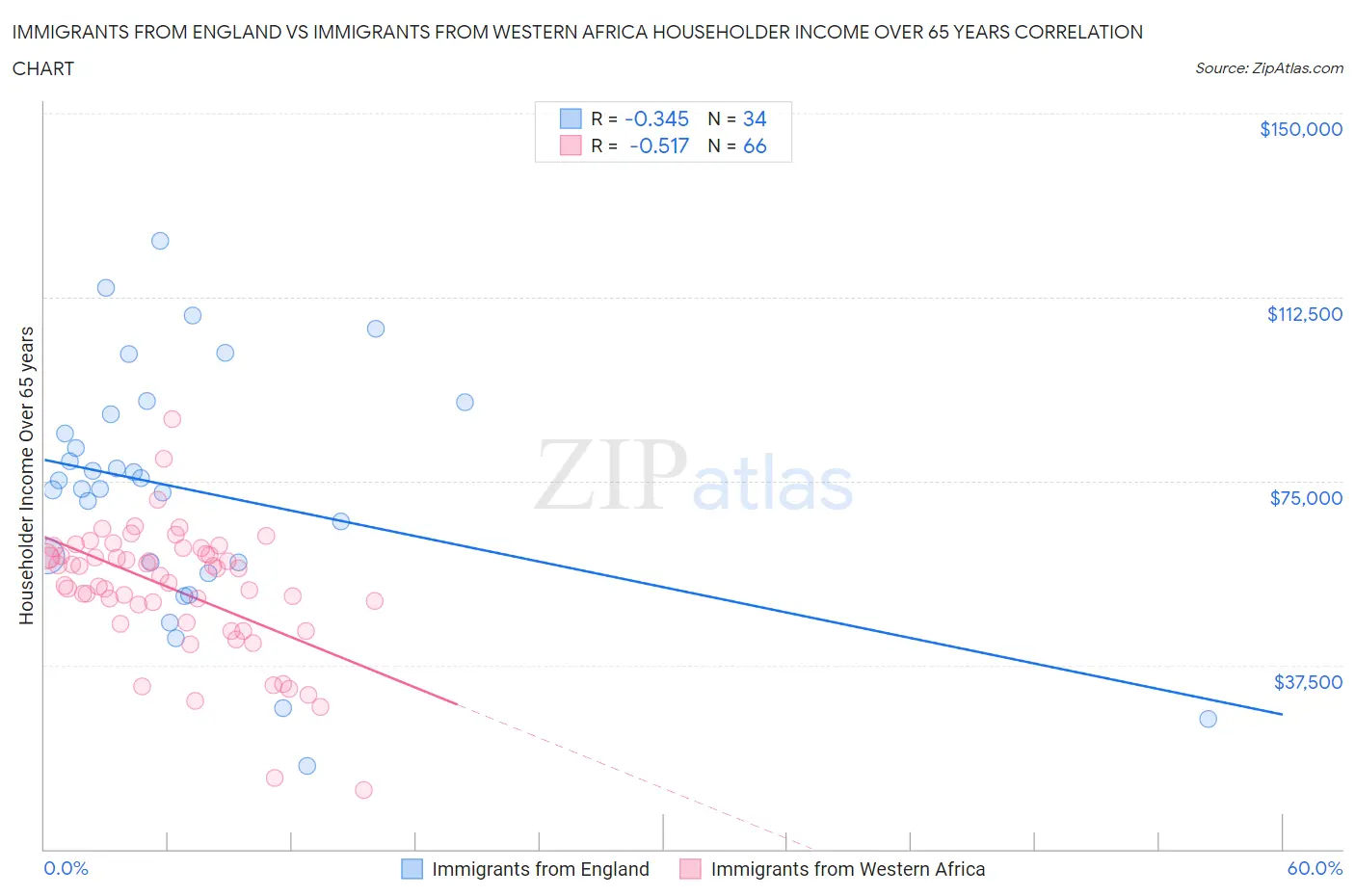 Immigrants from England vs Immigrants from Western Africa Householder Income Over 65 years