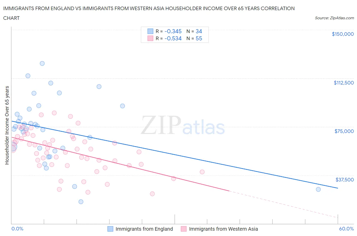 Immigrants from England vs Immigrants from Western Asia Householder Income Over 65 years