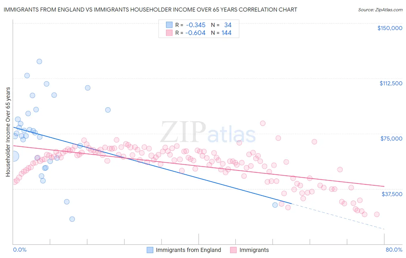 Immigrants from England vs Immigrants Householder Income Over 65 years
