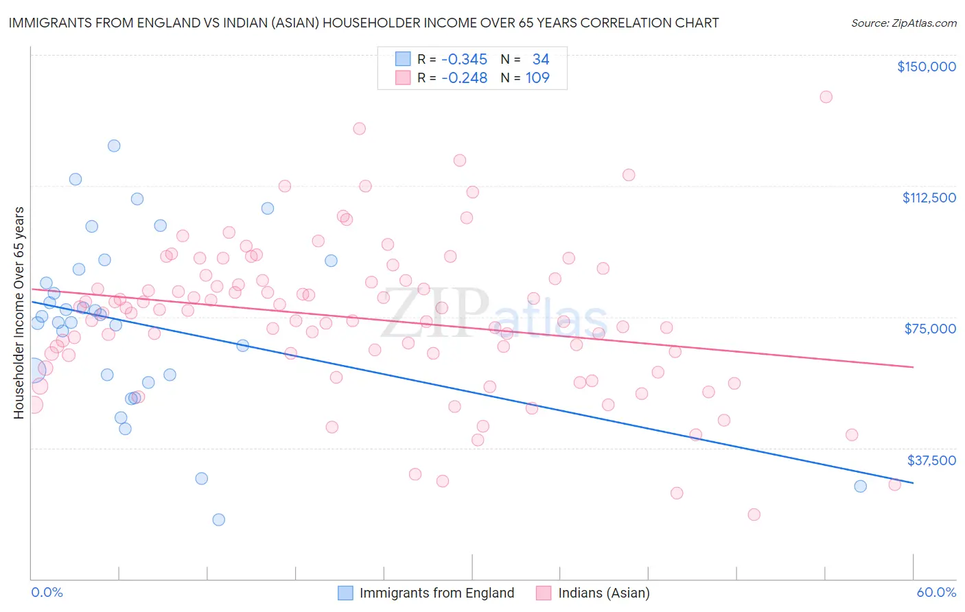 Immigrants from England vs Indian (Asian) Householder Income Over 65 years
