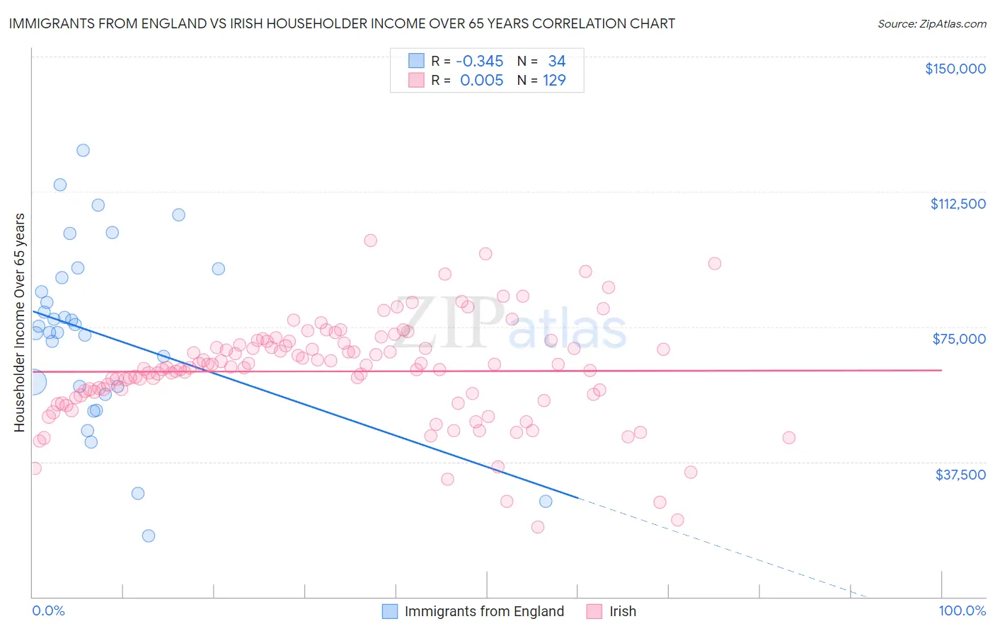 Immigrants from England vs Irish Householder Income Over 65 years
