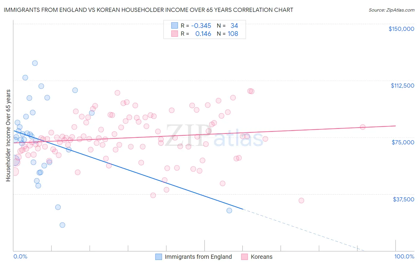 Immigrants from England vs Korean Householder Income Over 65 years
