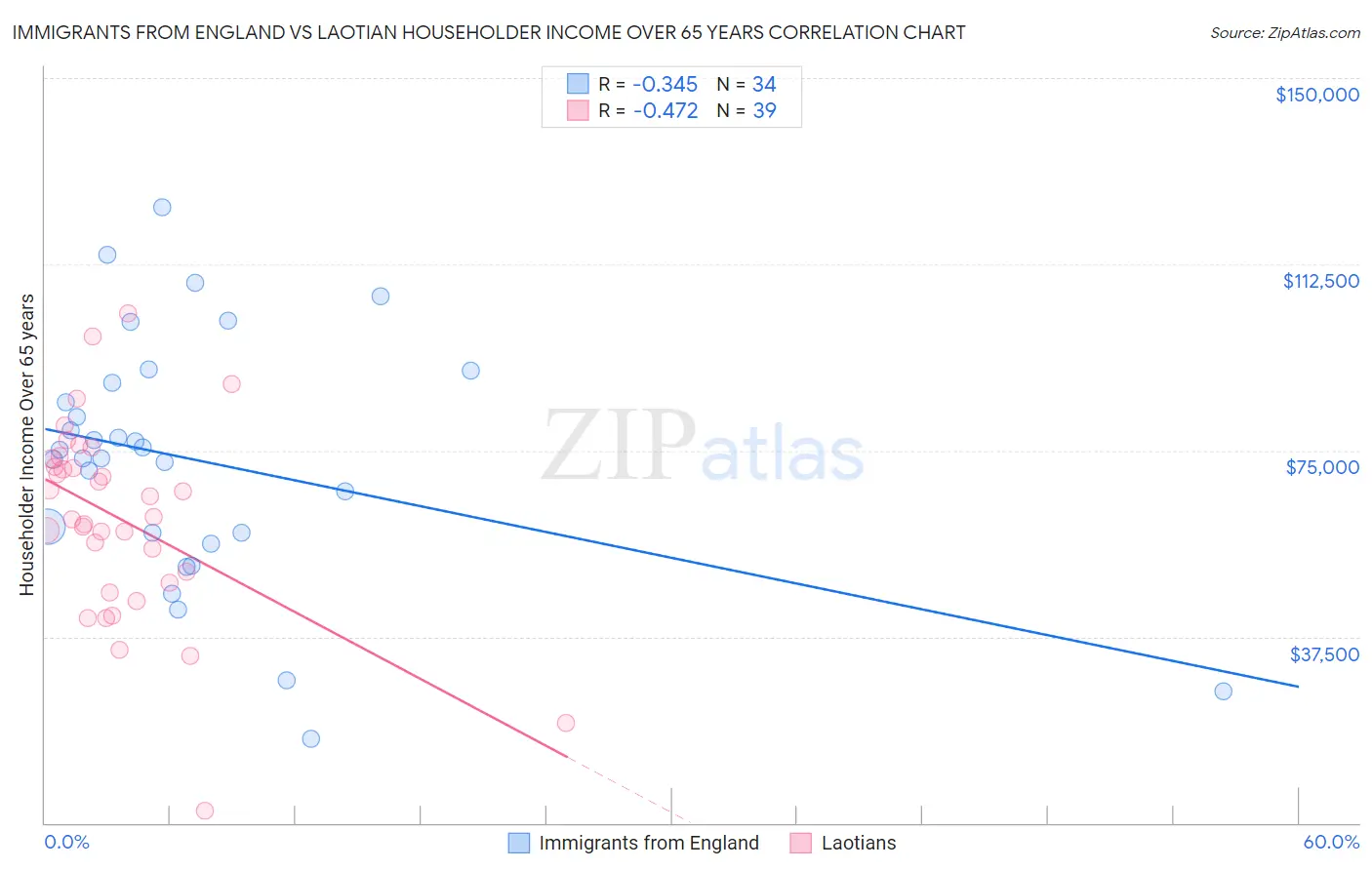Immigrants from England vs Laotian Householder Income Over 65 years