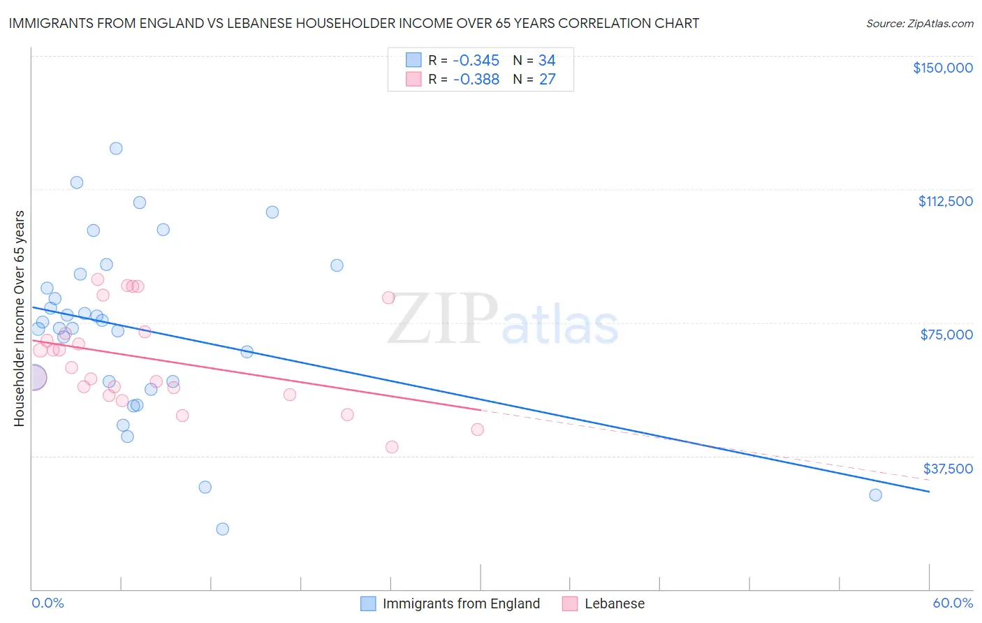 Immigrants from England vs Lebanese Householder Income Over 65 years