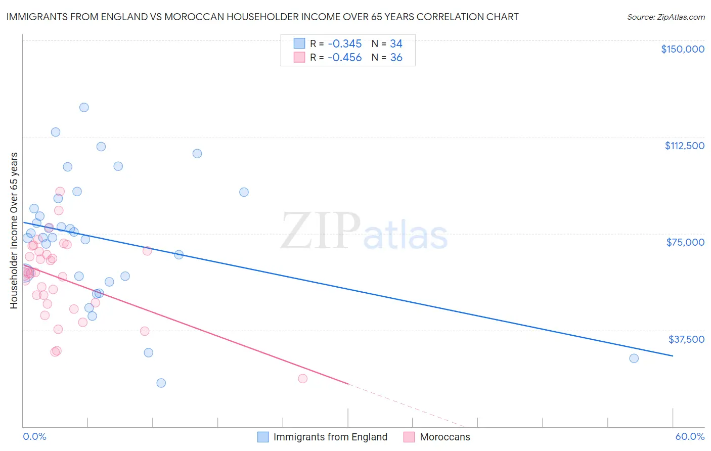Immigrants from England vs Moroccan Householder Income Over 65 years