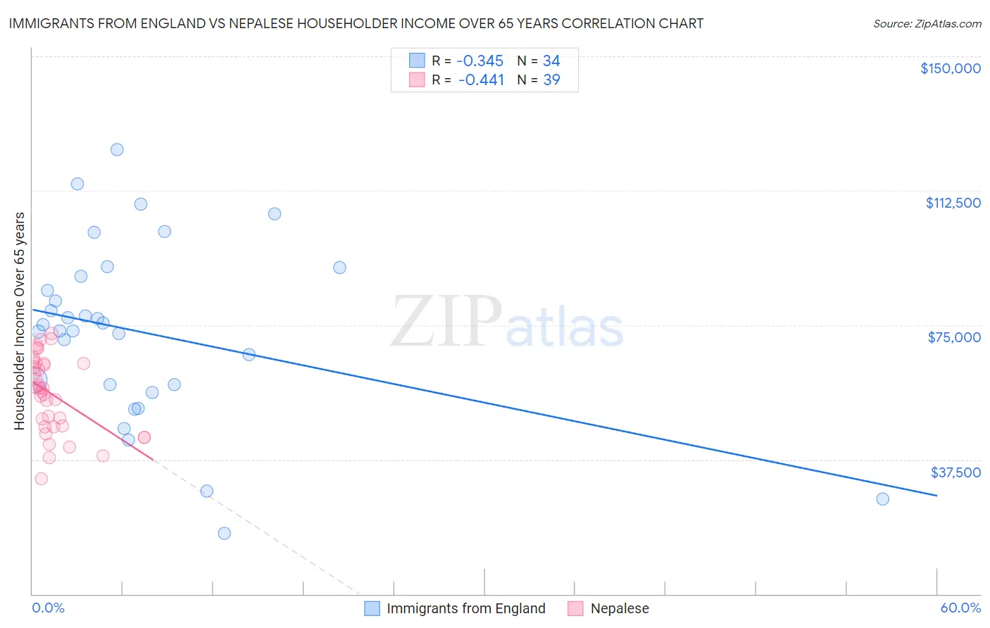 Immigrants from England vs Nepalese Householder Income Over 65 years