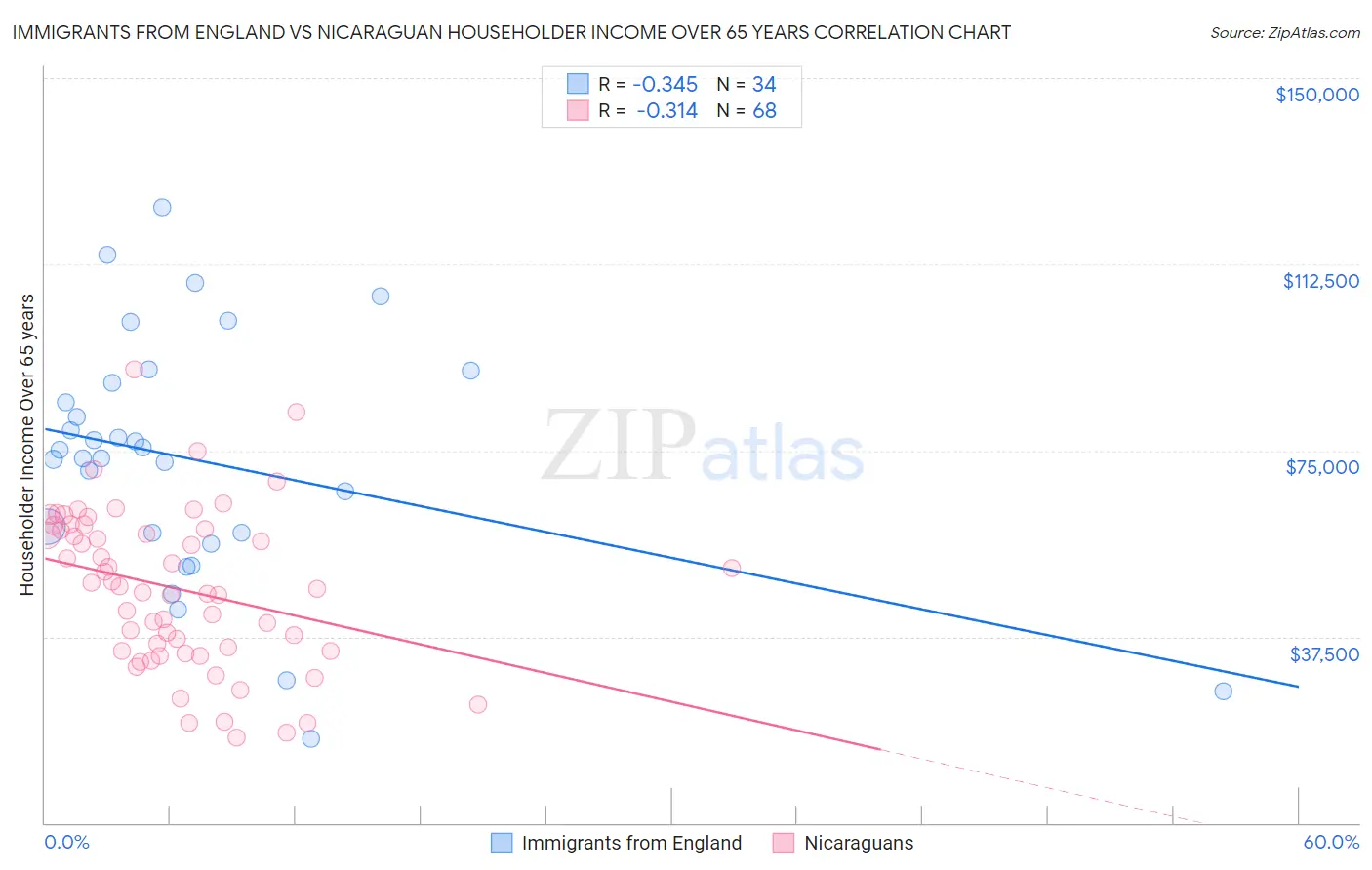 Immigrants from England vs Nicaraguan Householder Income Over 65 years