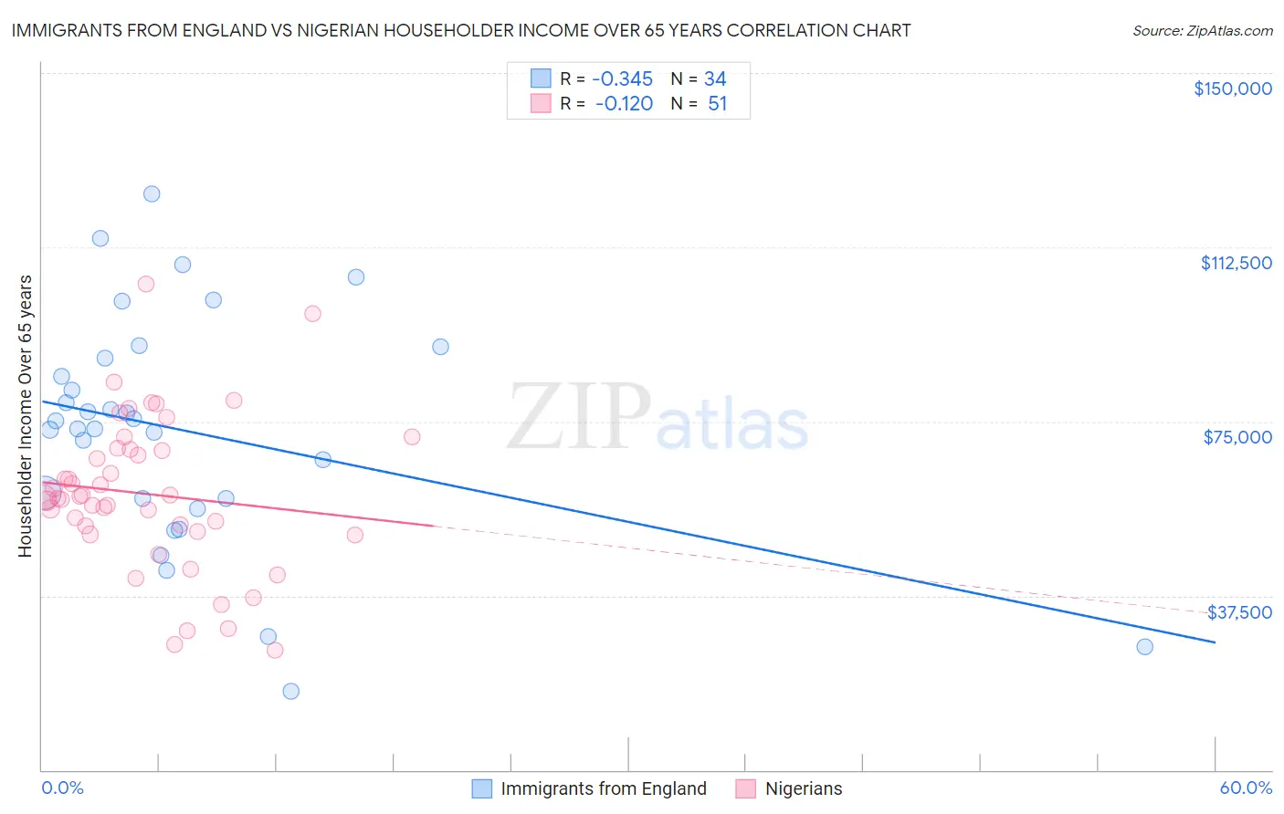 Immigrants from England vs Nigerian Householder Income Over 65 years