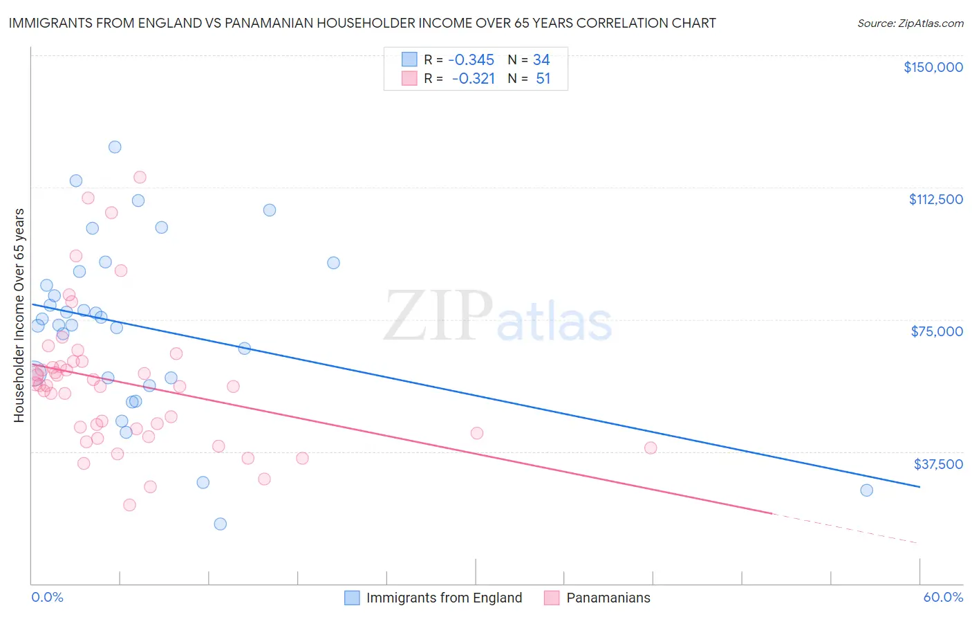 Immigrants from England vs Panamanian Householder Income Over 65 years
