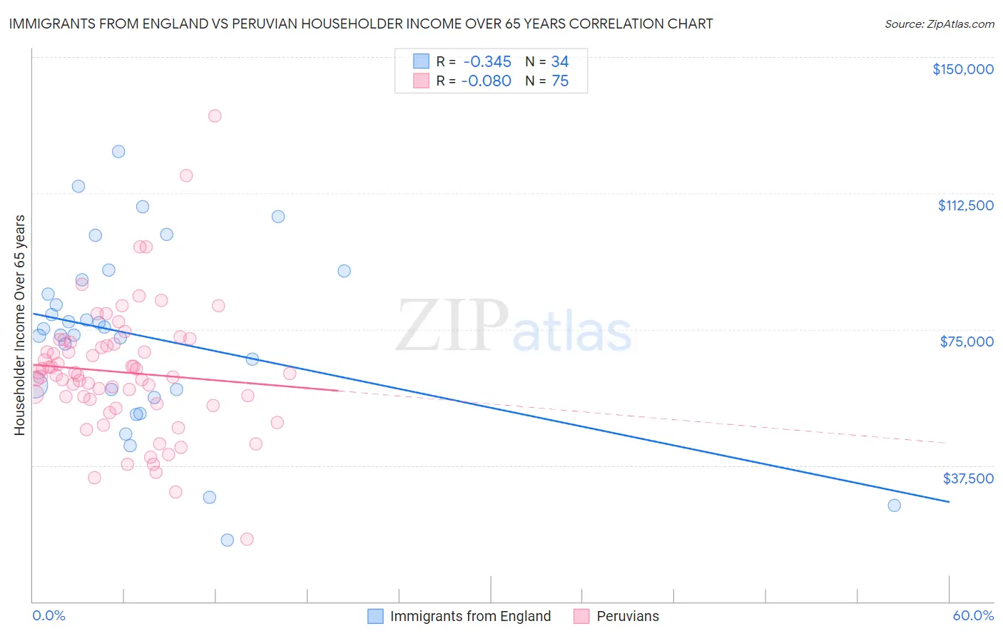 Immigrants from England vs Peruvian Householder Income Over 65 years