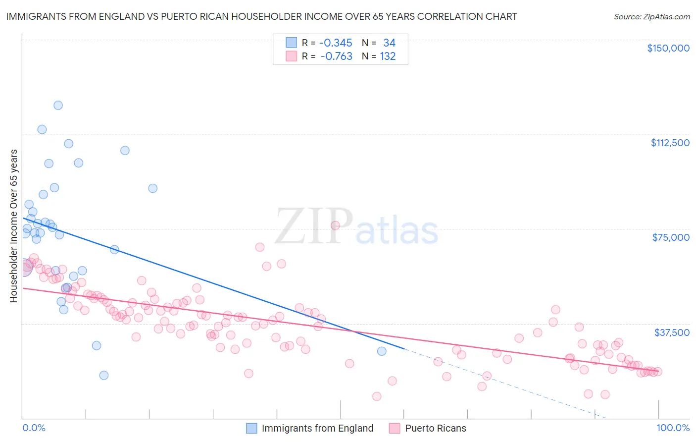 Immigrants from England vs Puerto Rican Householder Income Over 65 years