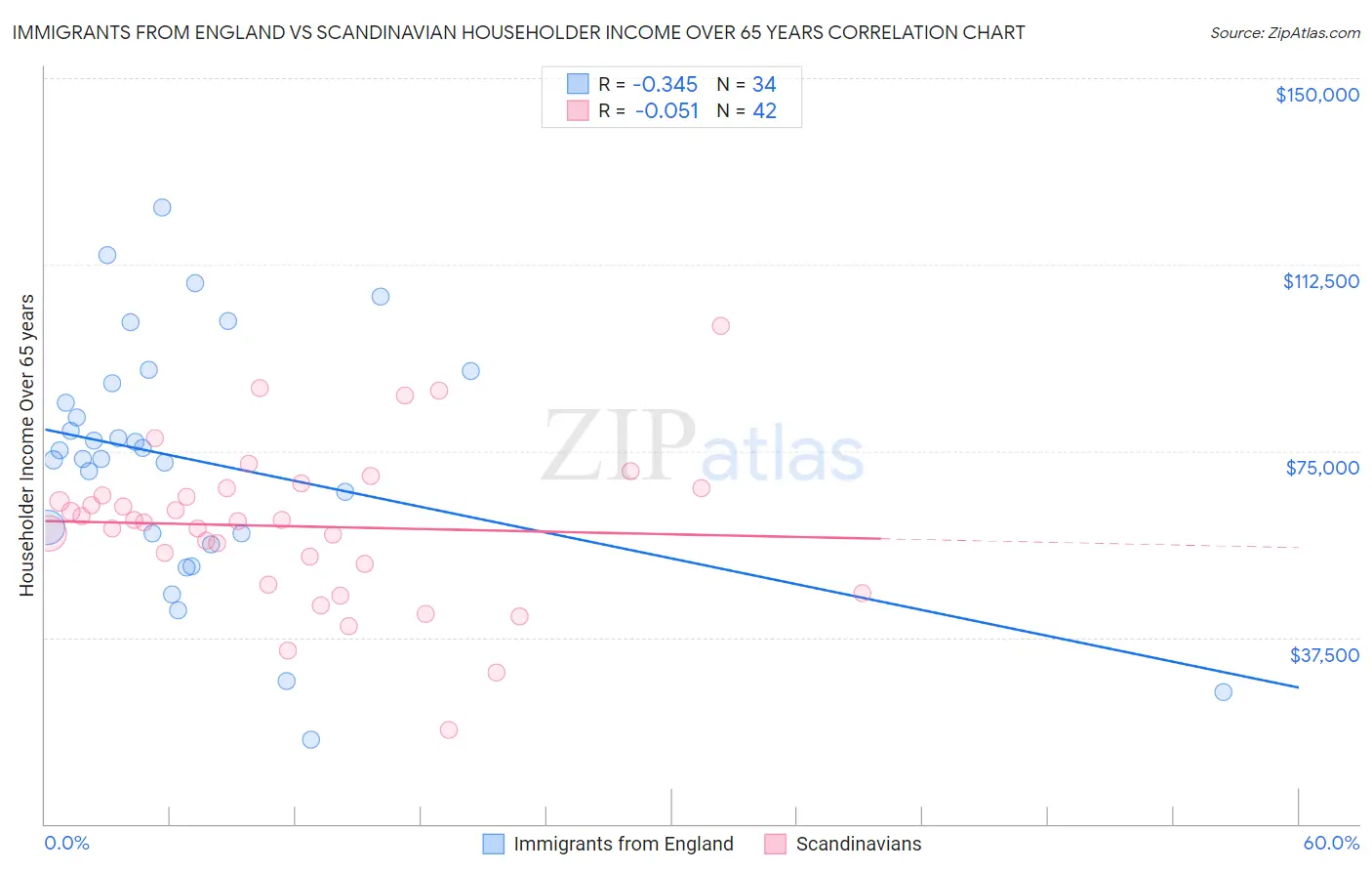 Immigrants from England vs Scandinavian Householder Income Over 65 years