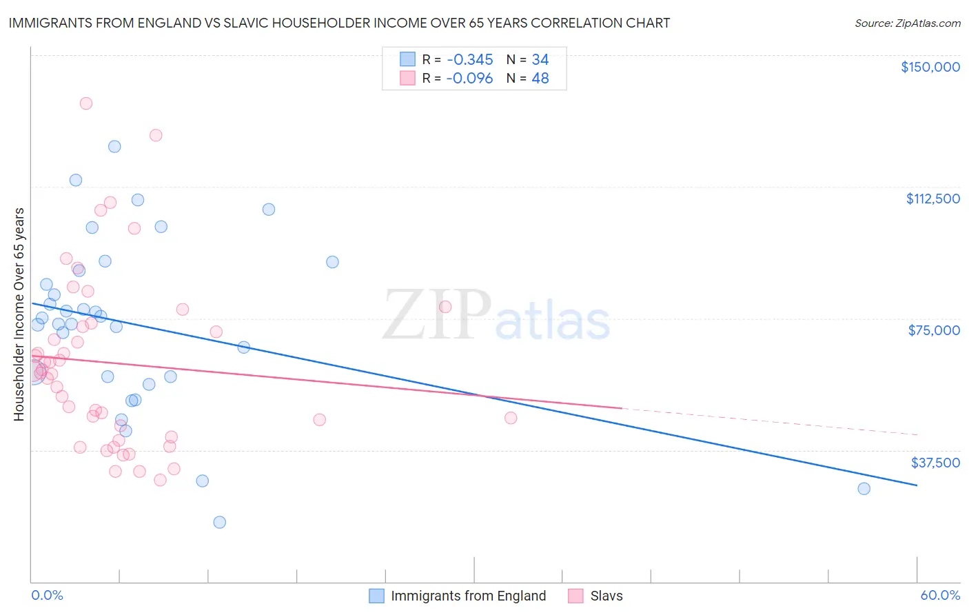 Immigrants from England vs Slavic Householder Income Over 65 years
