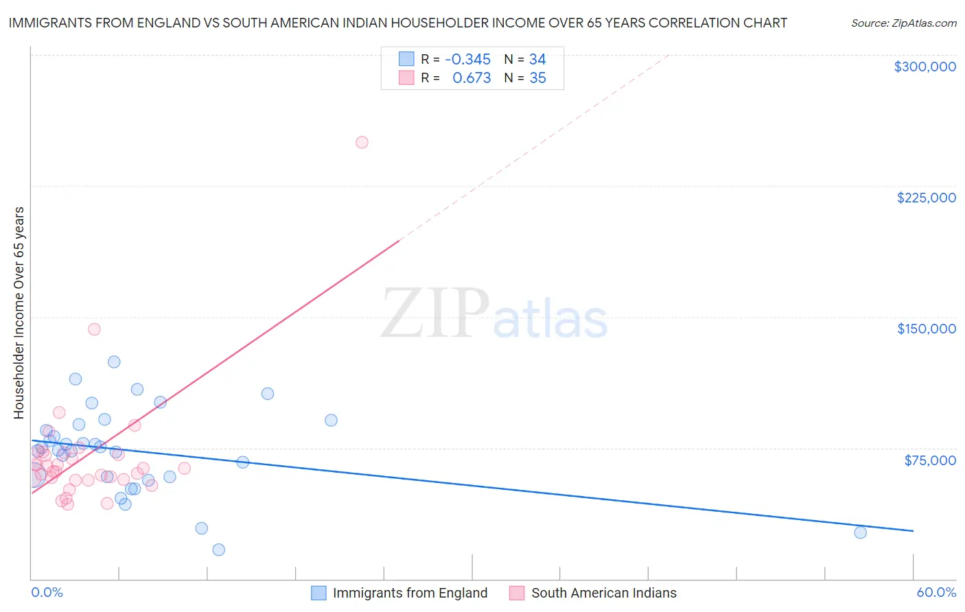 Immigrants from England vs South American Indian Householder Income Over 65 years