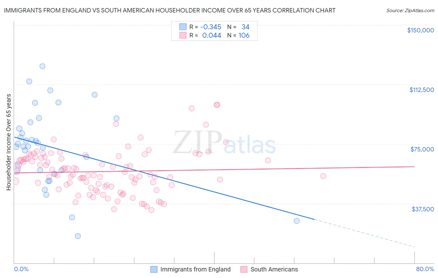 Immigrants from England vs South American Householder Income Over 65 years