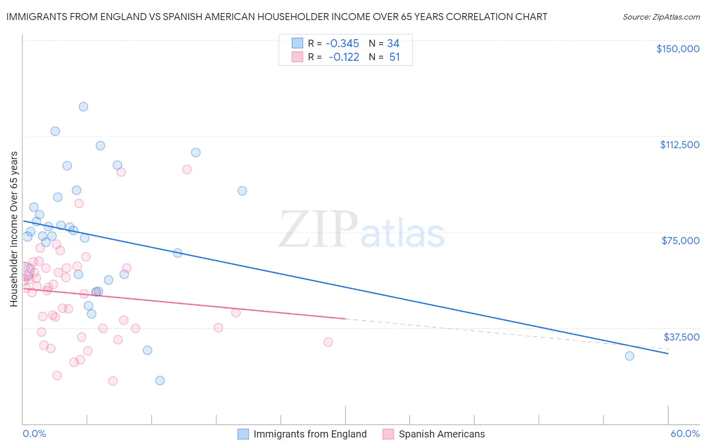 Immigrants from England vs Spanish American Householder Income Over 65 years