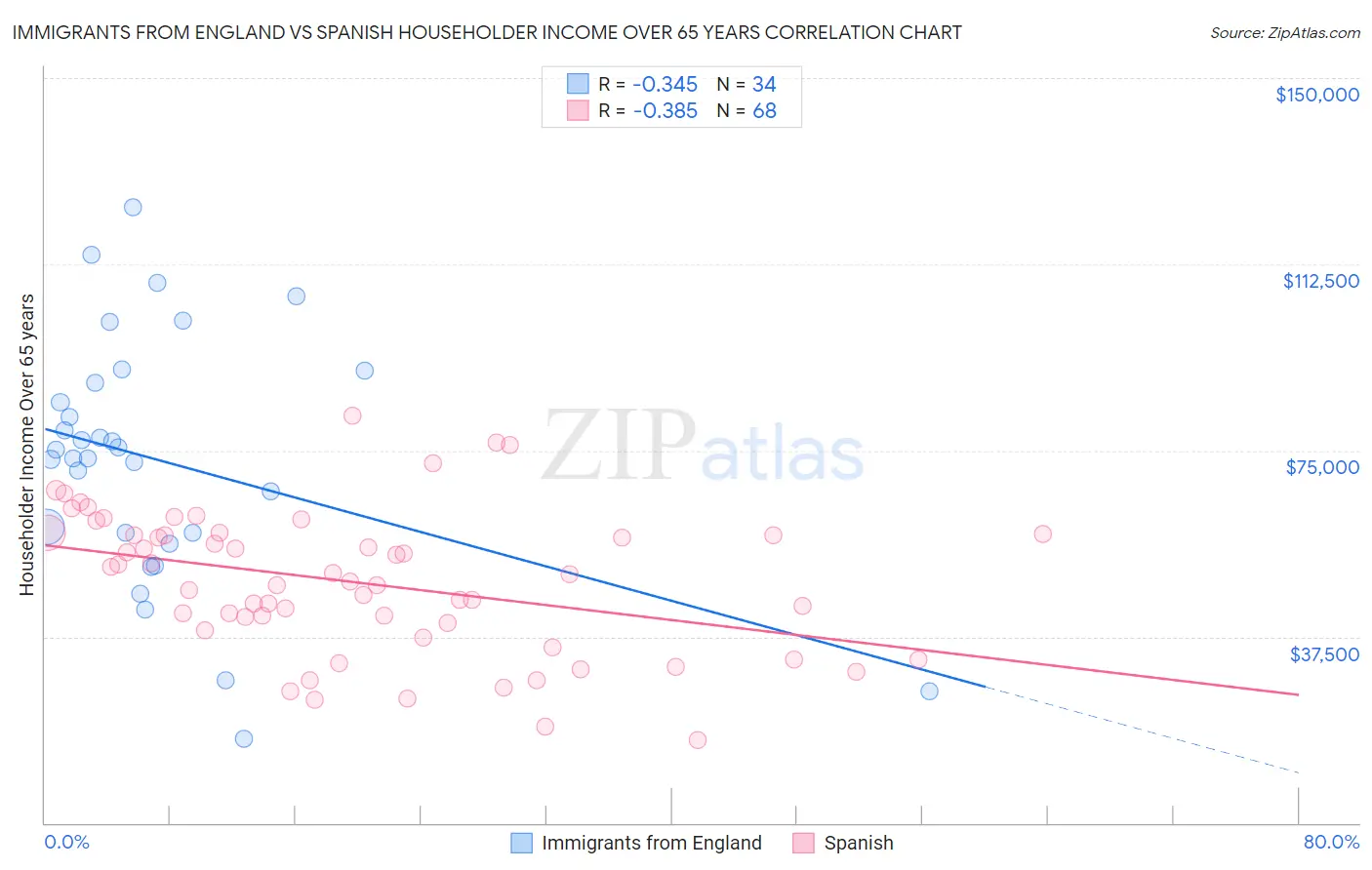 Immigrants from England vs Spanish Householder Income Over 65 years