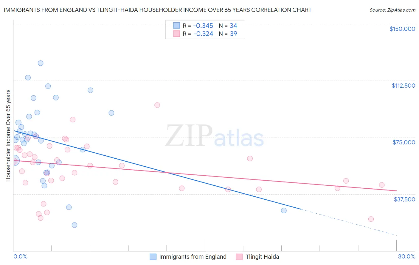 Immigrants from England vs Tlingit-Haida Householder Income Over 65 years