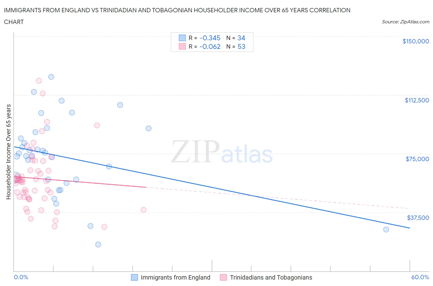 Immigrants from England vs Trinidadian and Tobagonian Householder Income Over 65 years