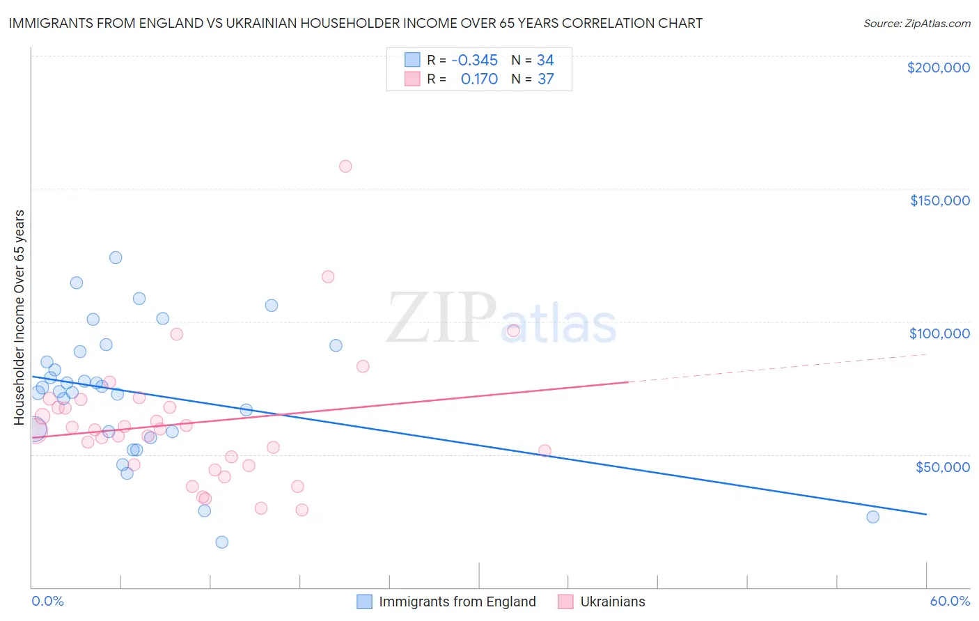 Immigrants from England vs Ukrainian Householder Income Over 65 years