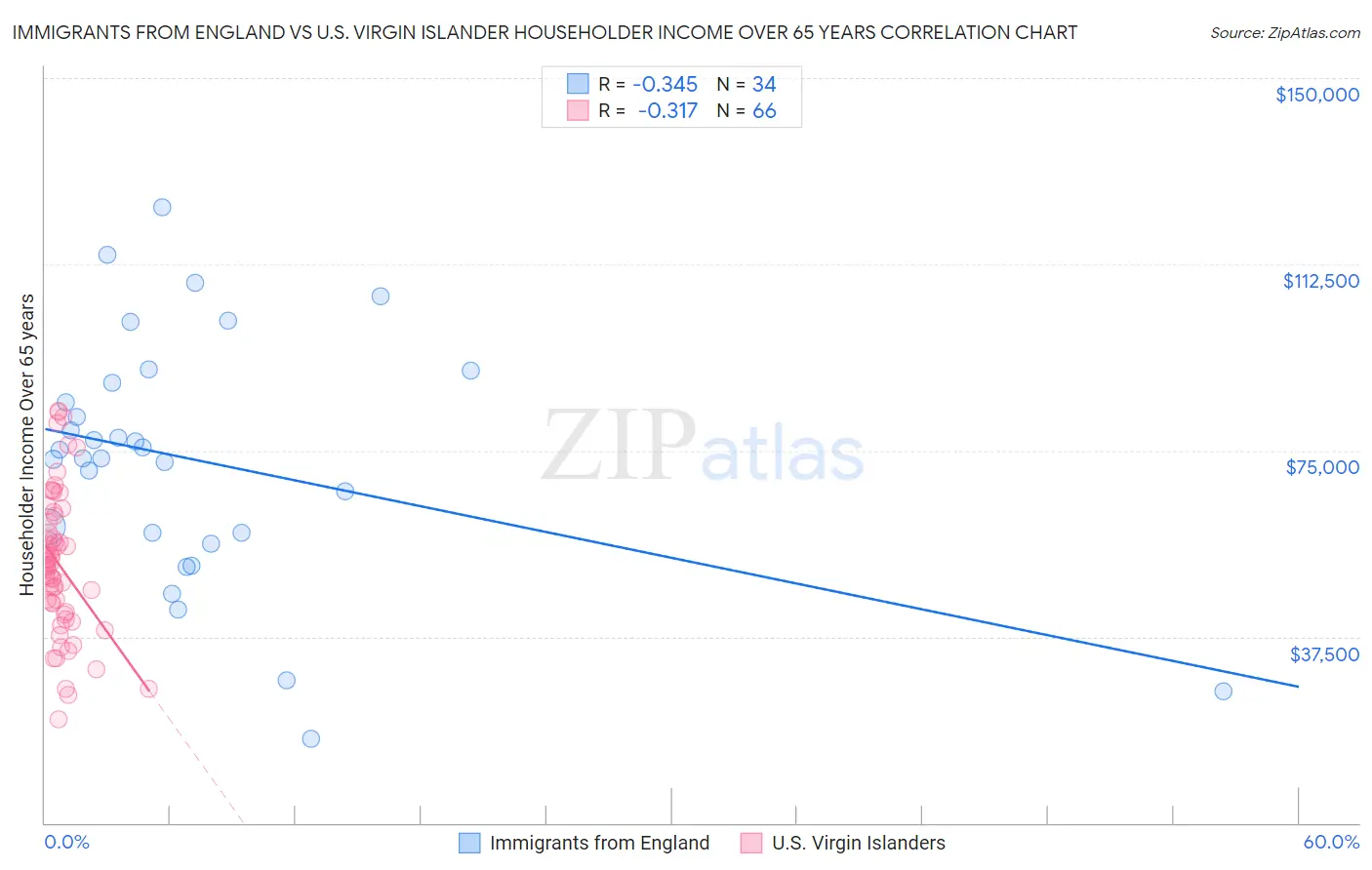 Immigrants from England vs U.S. Virgin Islander Householder Income Over 65 years