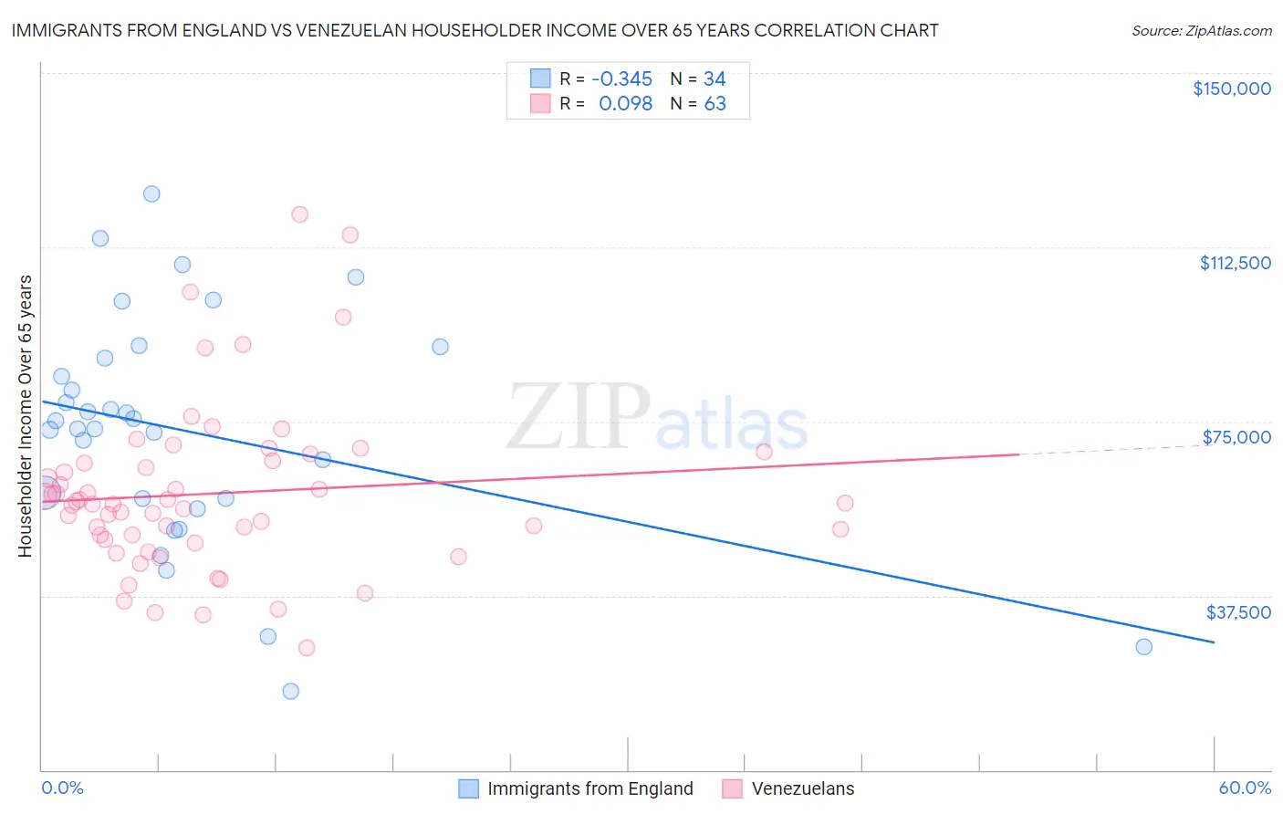 Immigrants from England vs Venezuelan Householder Income Over 65 years