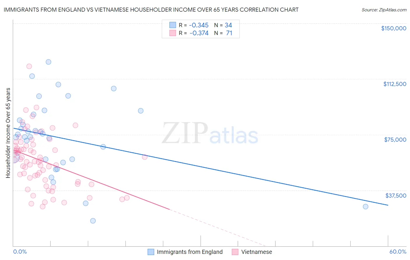 Immigrants from England vs Vietnamese Householder Income Over 65 years