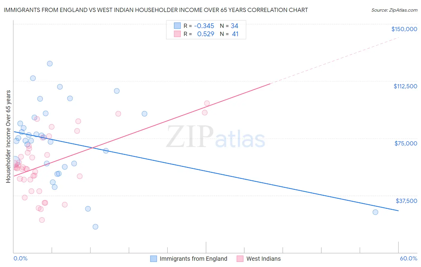 Immigrants from England vs West Indian Householder Income Over 65 years