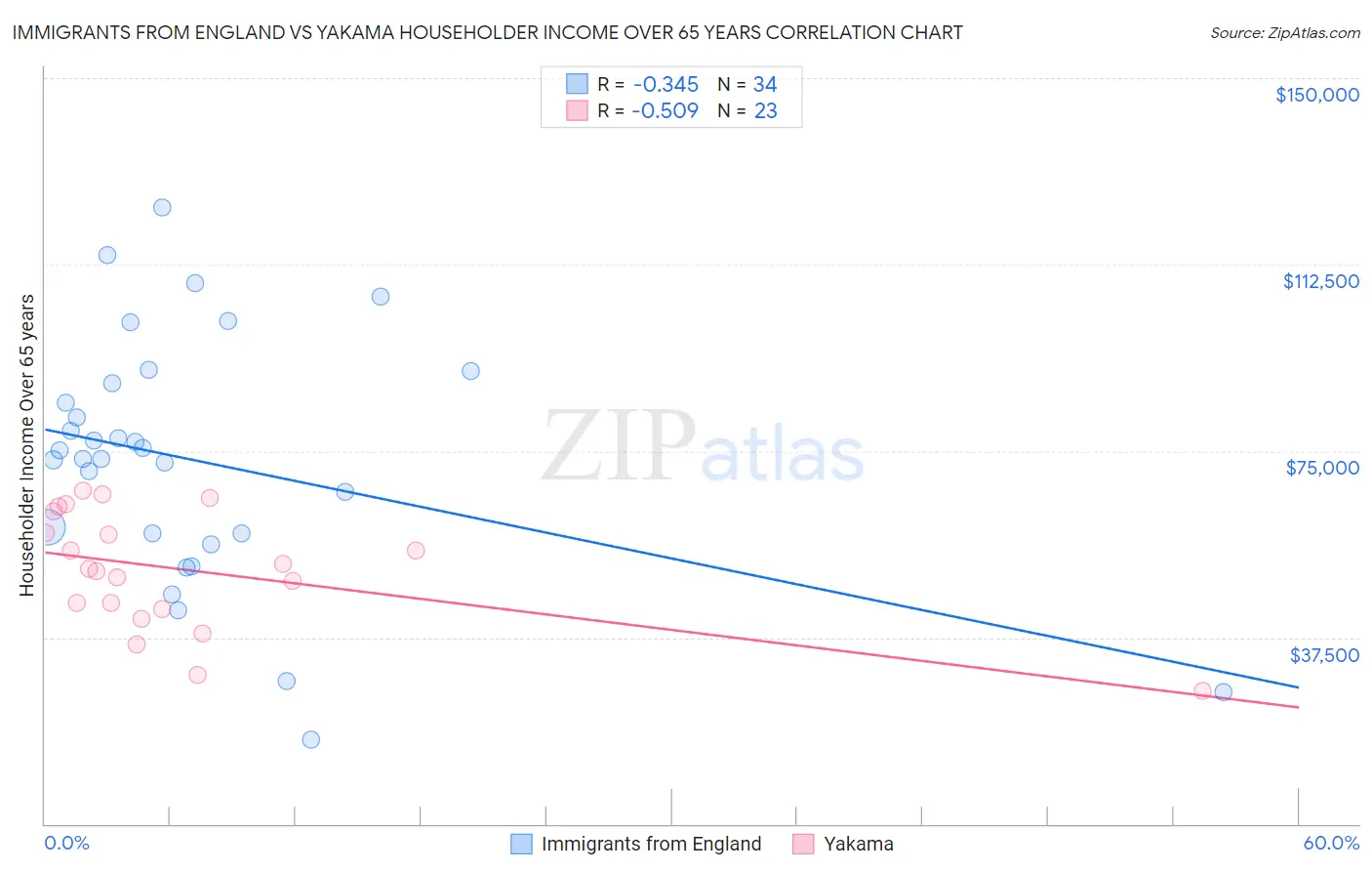 Immigrants from England vs Yakama Householder Income Over 65 years