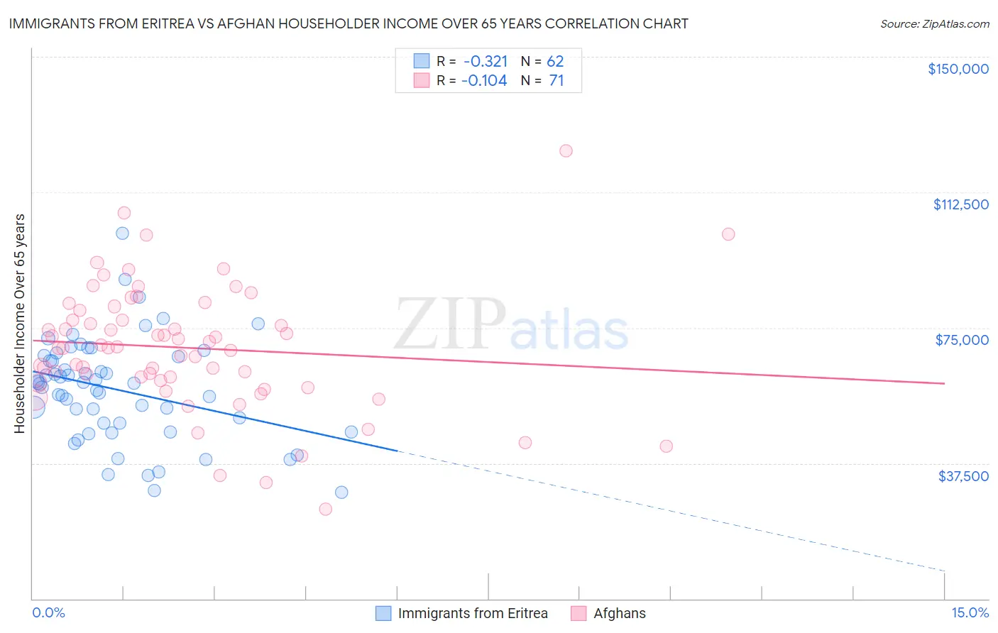 Immigrants from Eritrea vs Afghan Householder Income Over 65 years