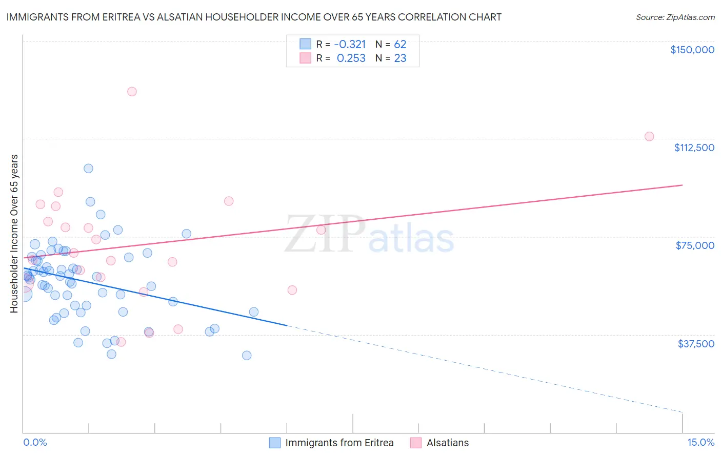 Immigrants from Eritrea vs Alsatian Householder Income Over 65 years
