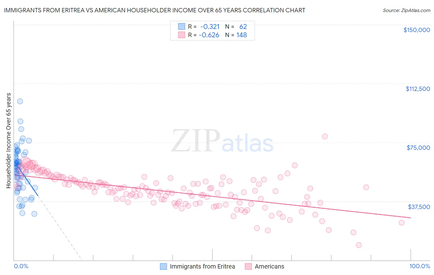 Immigrants from Eritrea vs American Householder Income Over 65 years