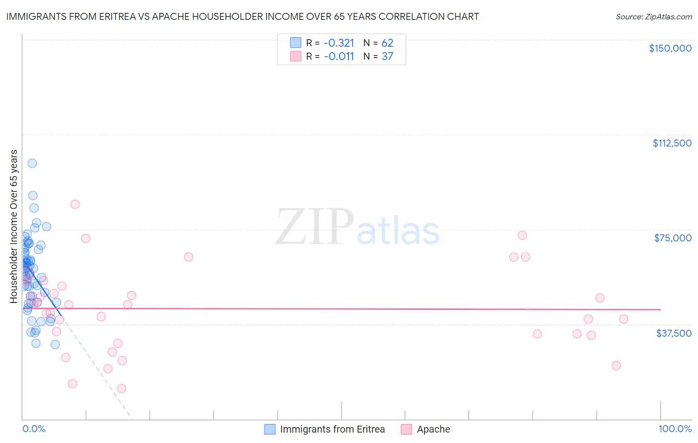 Immigrants from Eritrea vs Apache Householder Income Over 65 years