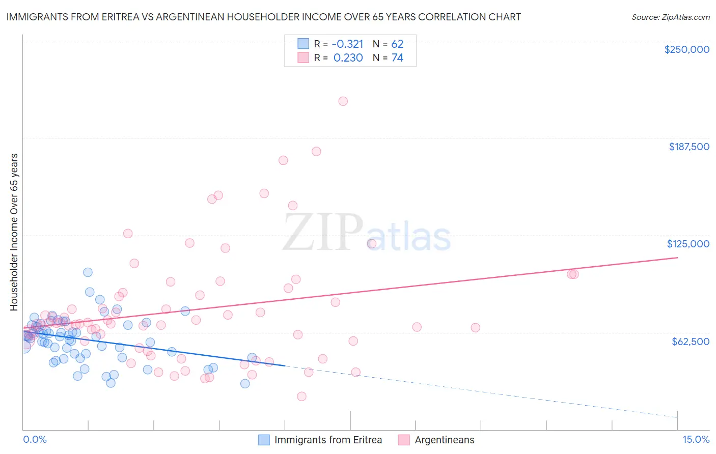 Immigrants from Eritrea vs Argentinean Householder Income Over 65 years