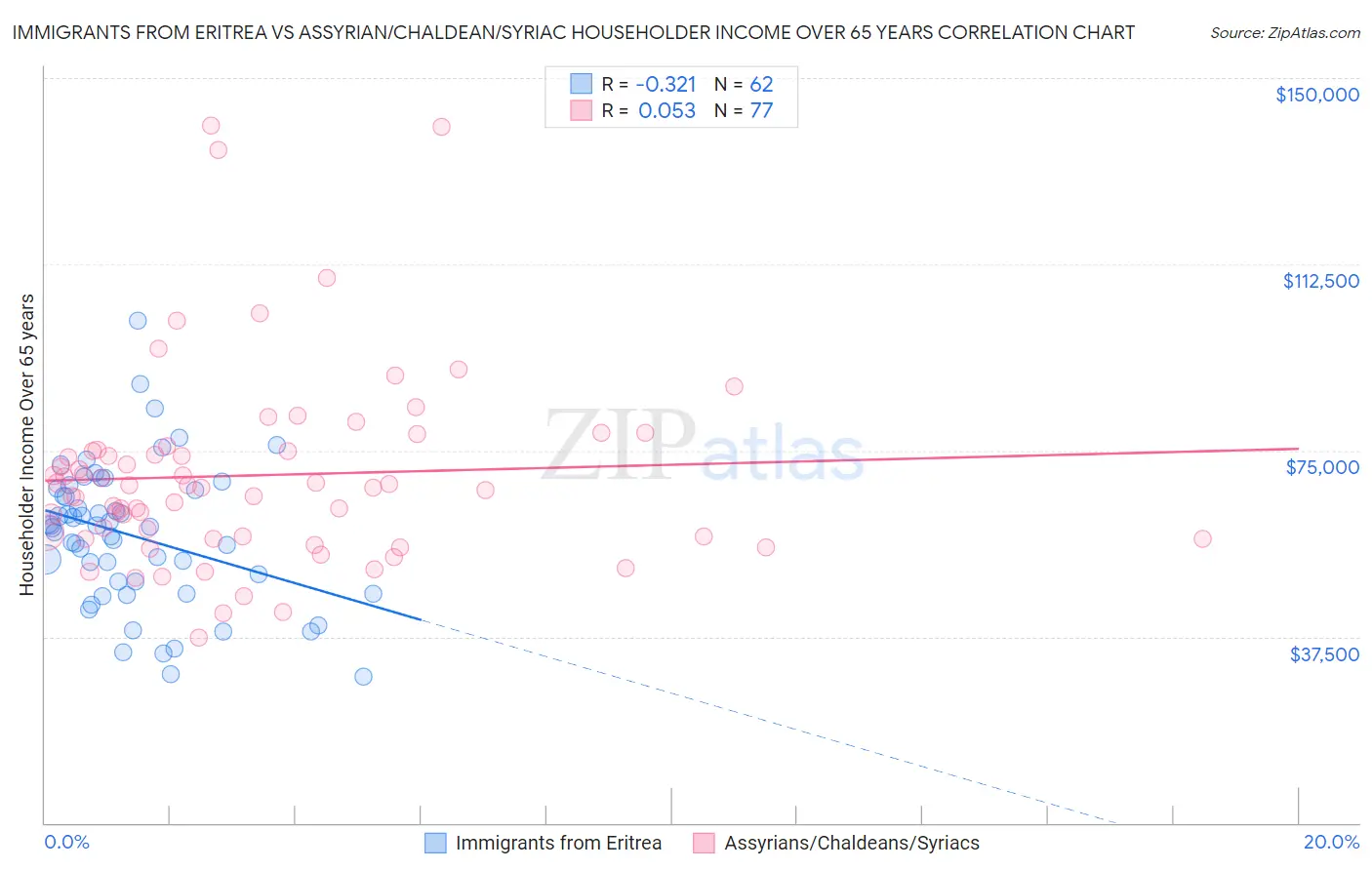 Immigrants from Eritrea vs Assyrian/Chaldean/Syriac Householder Income Over 65 years