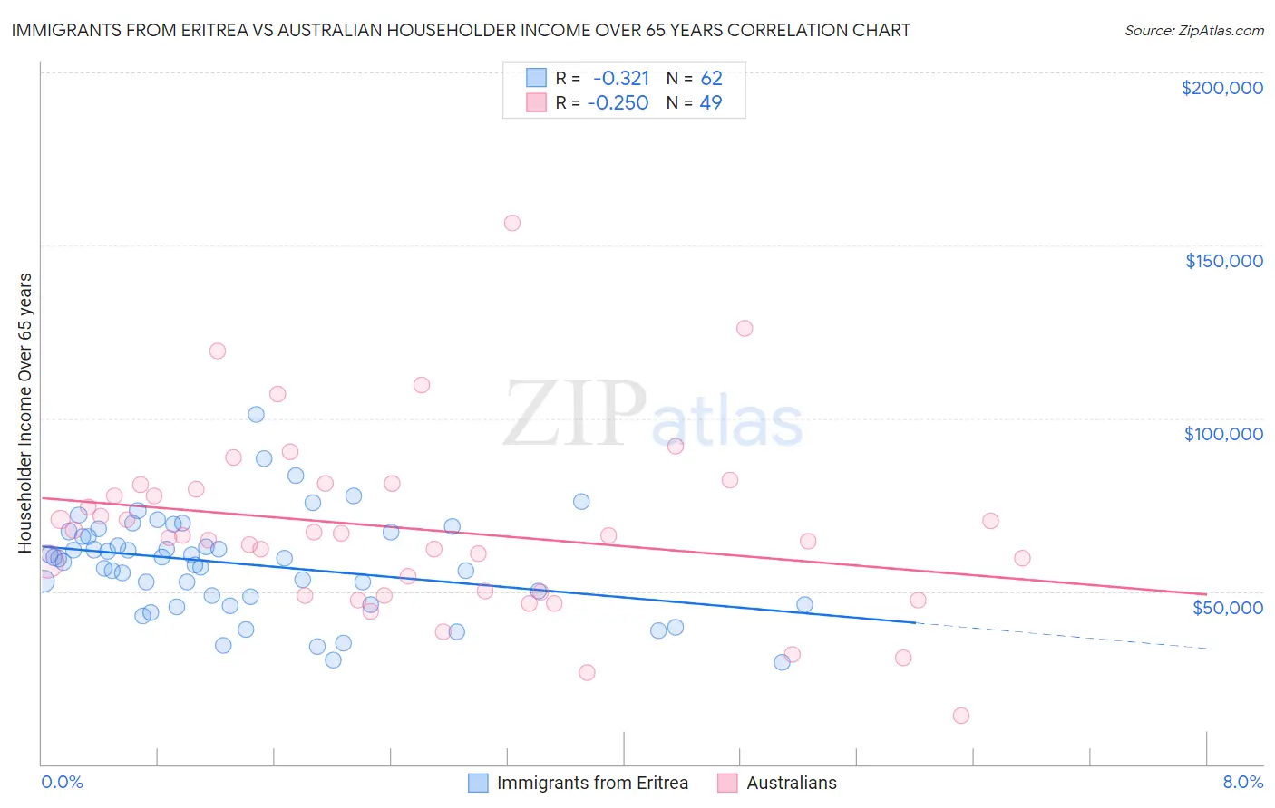 Immigrants from Eritrea vs Australian Householder Income Over 65 years