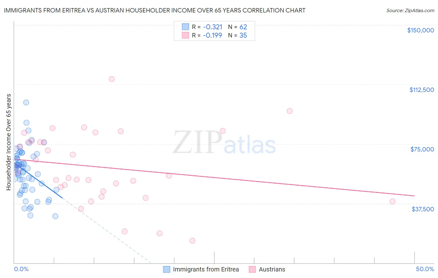 Immigrants from Eritrea vs Austrian Householder Income Over 65 years