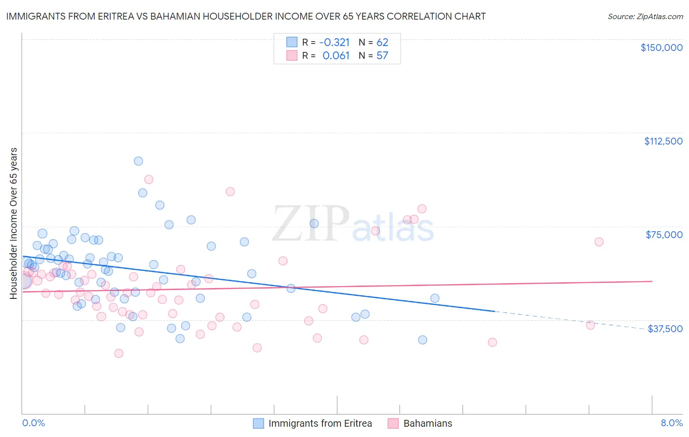 Immigrants from Eritrea vs Bahamian Householder Income Over 65 years