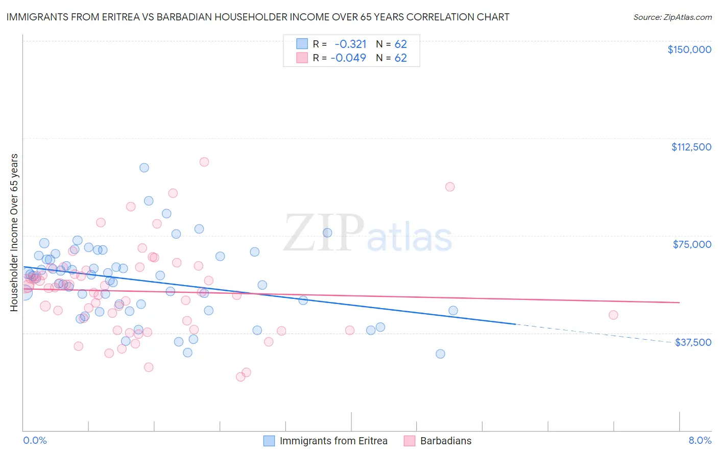 Immigrants from Eritrea vs Barbadian Householder Income Over 65 years