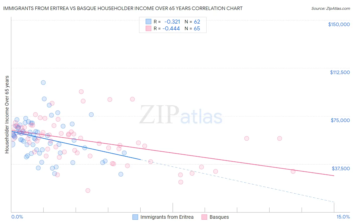 Immigrants from Eritrea vs Basque Householder Income Over 65 years