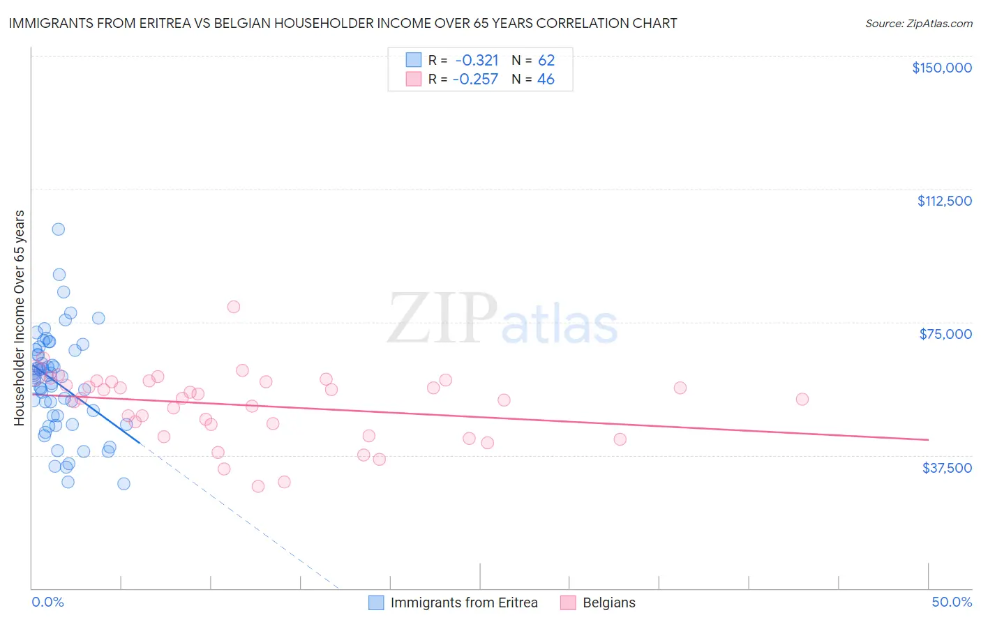 Immigrants from Eritrea vs Belgian Householder Income Over 65 years