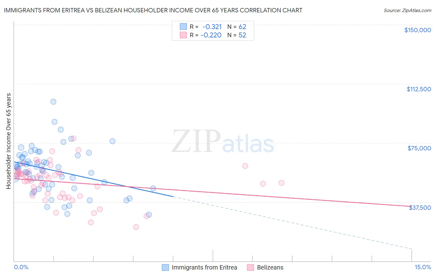 Immigrants from Eritrea vs Belizean Householder Income Over 65 years