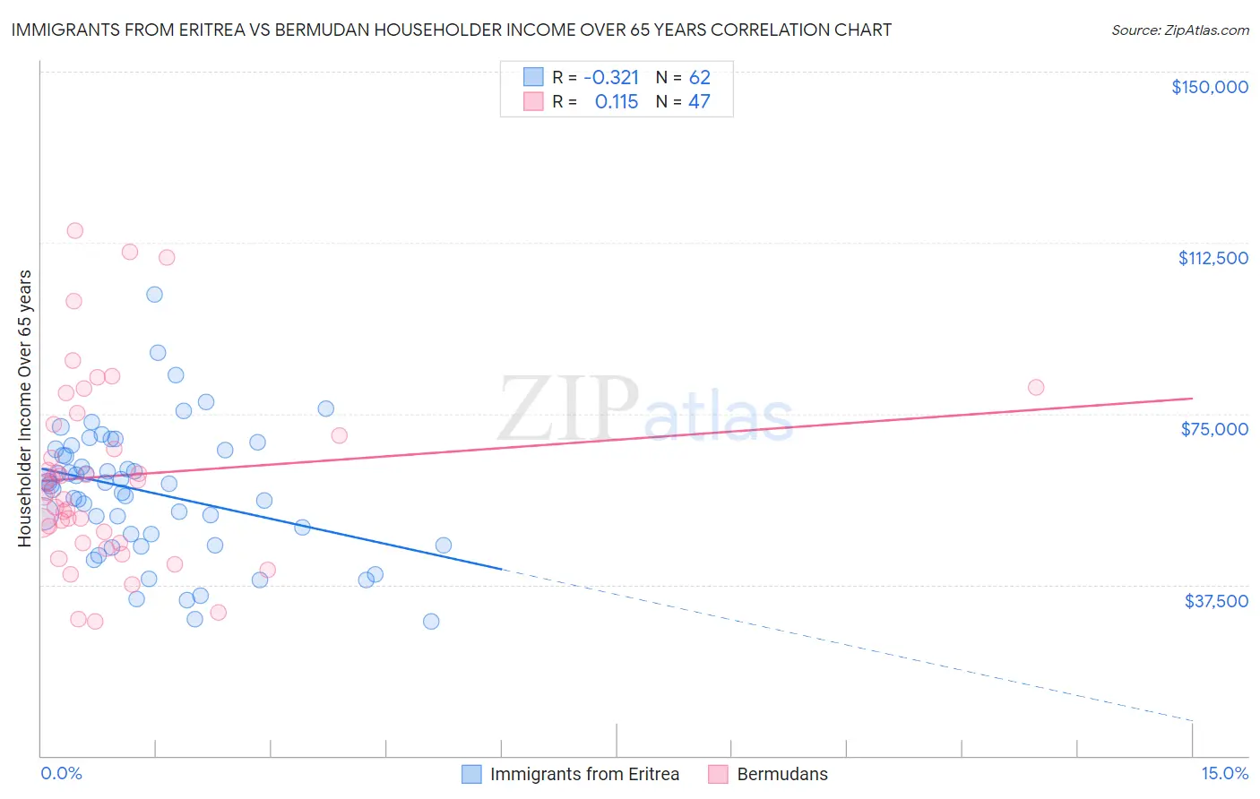 Immigrants from Eritrea vs Bermudan Householder Income Over 65 years