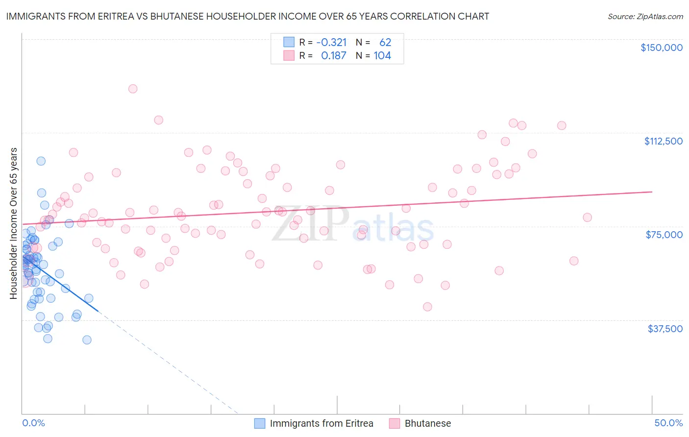 Immigrants from Eritrea vs Bhutanese Householder Income Over 65 years